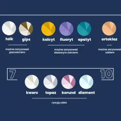 Twardość minerałów: talk, gips, kalcyt, fluoryt, apatyt, ortoklaz, kwarc, topaz, korund, diament. Diament to najtwardszy minerał.