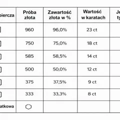 Tabela z próbami złota: próba złota 750 oznacza 75% czystego złota, co odpowiada 18 karatom.
