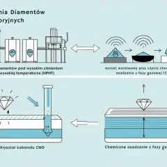 Schemat pokazuje, jak powstaje diament laboratoryjny: metodą HPHT (wysokie ciśnienie i temperatura) lub CVD (chemiczne osadzanie z fazy gazowej).