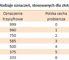 Ile trzeba wziąć gramów złota próby 960, aby uzyskać 200 gramów próby 750?