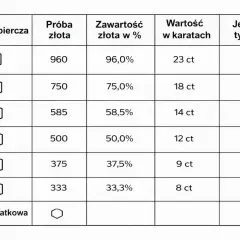 Tabela z próbami złota, zawartością złota w %, wartością w karatach i jednostkami tysięcznymi.