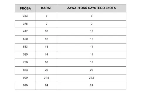 Próba złota 375 ile karatów? Odkryj, co to oznacza dla Ciebie