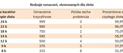 Ile trzeba wziąć gramów złota próby 960, aby uzyskać 200 gramów próby 750?