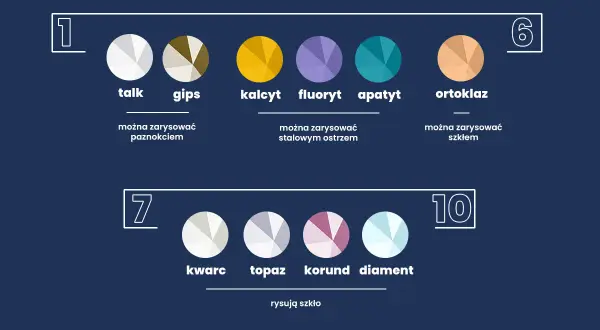 Twardość minerałów: talk, gips, kalcyt, fluoryt, apatyt, ortoklaz, kwarc, topaz, korund, diament. Diament to najtwardszy minerał.
