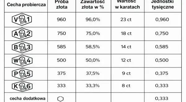 Tabela z próbami złota: próba złota 750 oznacza 75% czystego złota, co odpowiada 18 karatom.