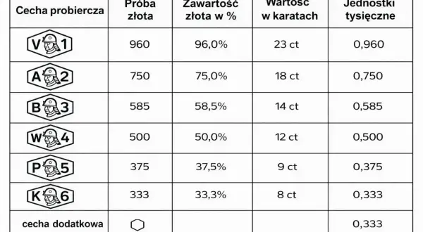 Tabela z próbami złota, zawartością złota w %, wartością w karatach i jednostkami tysięcznymi.