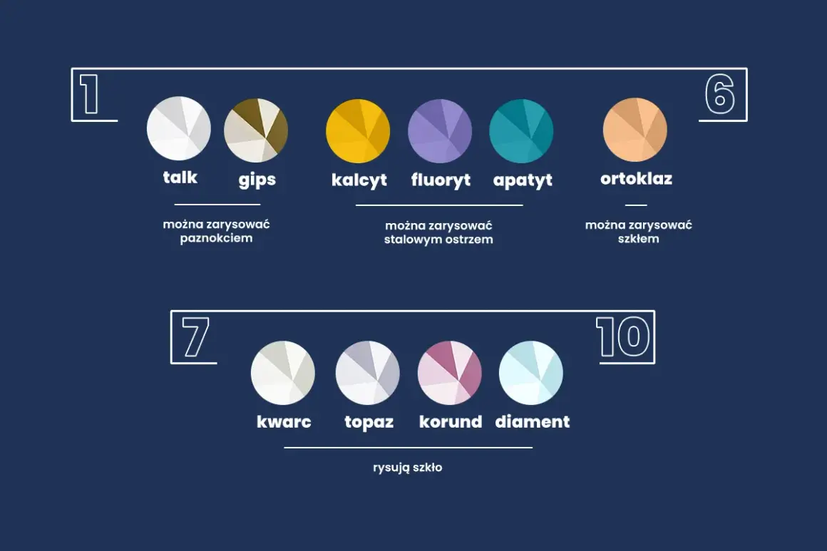 Twardość minerałów: talk, gips, kalcyt, fluoryt, apatyt, ortoklaz, kwarc, topaz, korund, diament. Diament to najtwardszy minerał.
