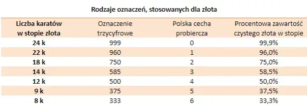 Ile trzeba wziąć gramów złota próby 960, aby uzyskać 200 gramów próby 750?