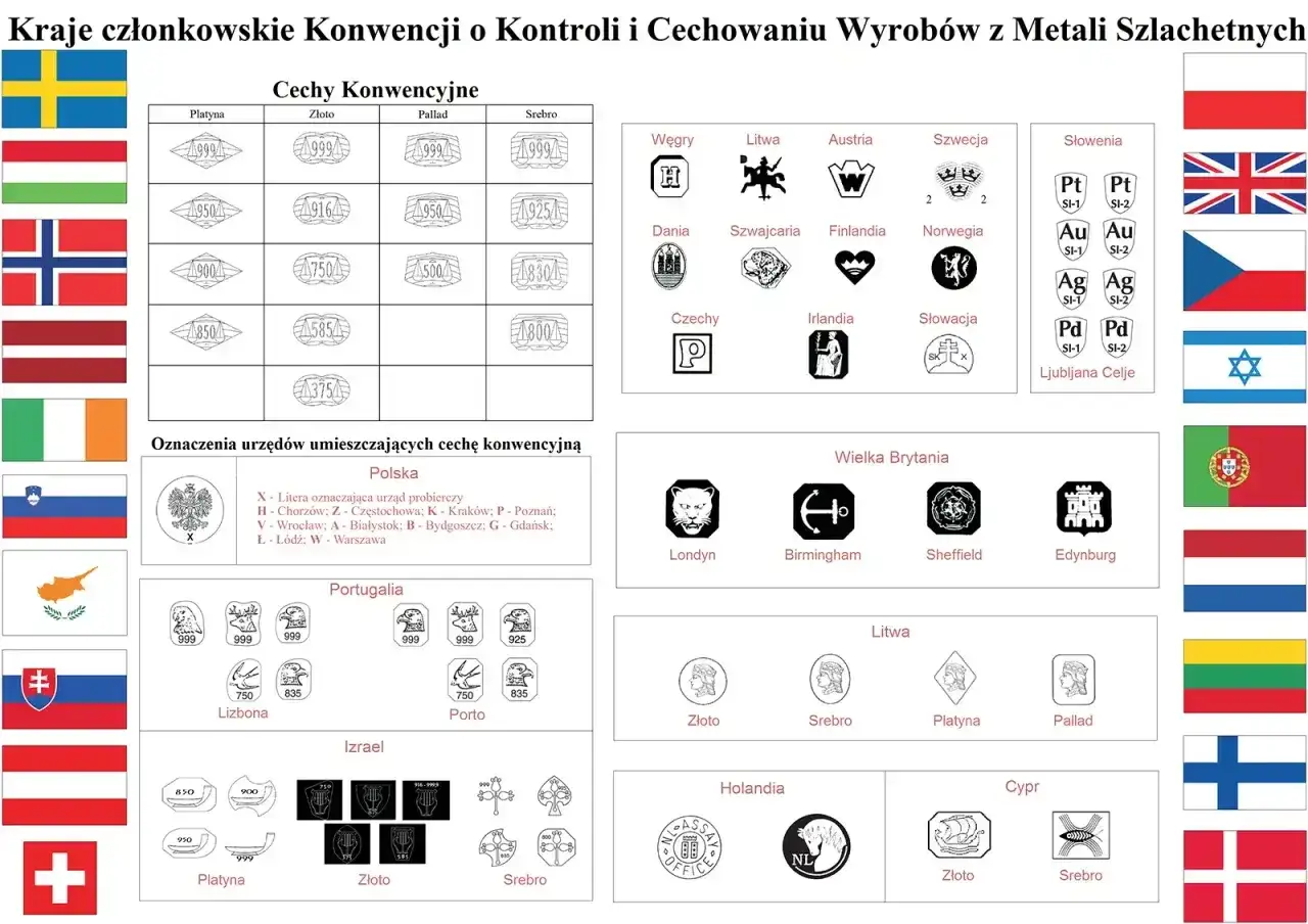 Tabela pokazuje, ile waży uncja złota w różnych próbach, wraz z oznaczeniami krajów członkowskich konwencji o cechowaniu metali szlachetnych.