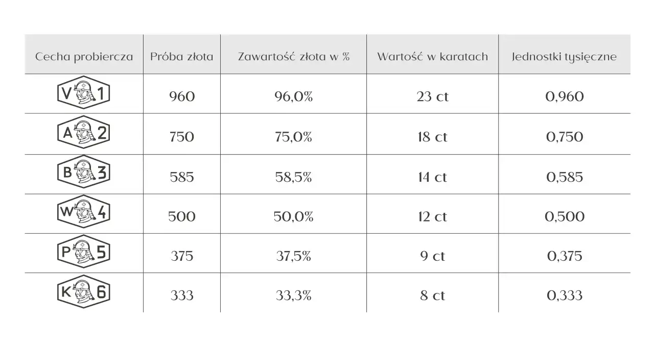 Zdjęcie Co oznacza próba złota 333? Ważne informacje o złocie 8-karatowym