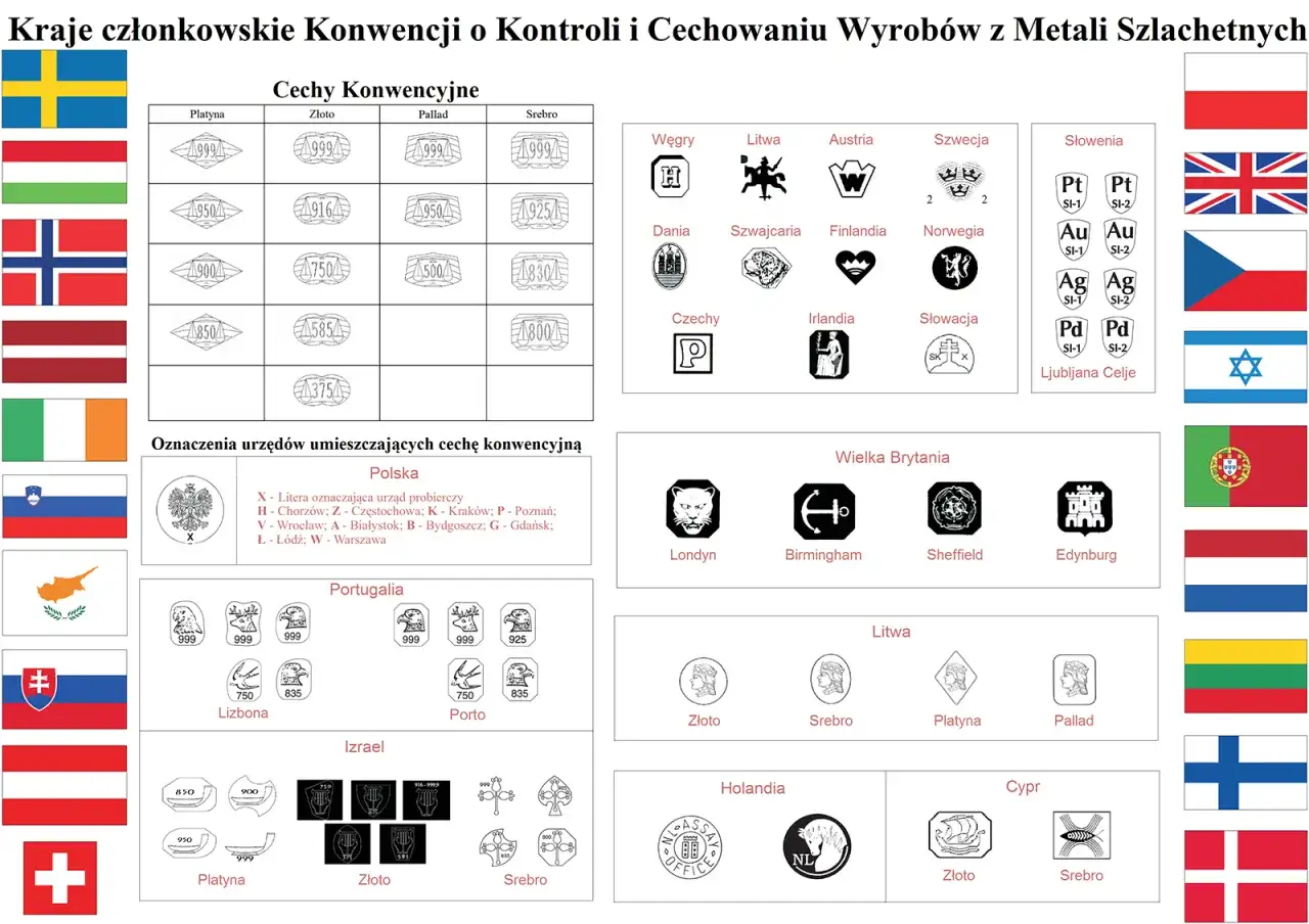 Tablica przedstawia znaki cechowania metali szlachetnych z różnych krajów, ułatwiając ich rafinację i identyfikację.