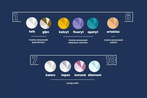 Twardość minerałów: talk, gips, kalcyt, fluoryt, apatyt, ortoklaz, kwarc, topaz, korund, diament. Diament to najtwardszy minerał.