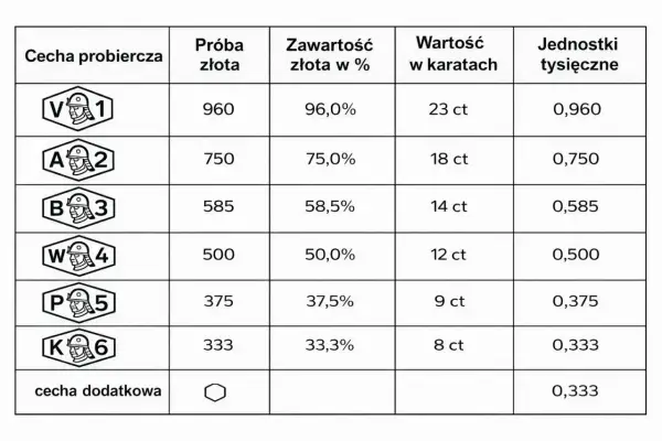 Tabela z próbami złota: próba złota 750 oznacza 75% czystego złota, co odpowiada 18 karatom.