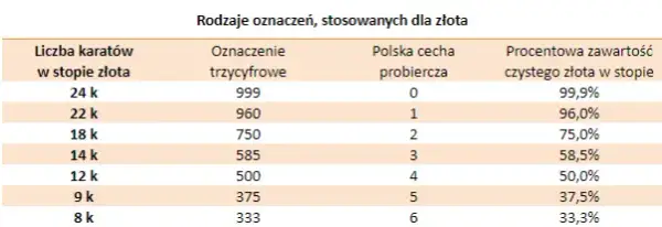 Ile trzeba wziąć gramów złota próby 960, aby uzyskać 200 gramów próby 750?